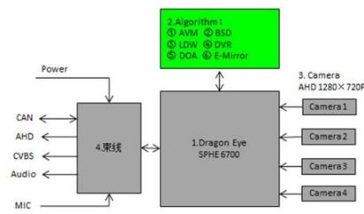 大聯大世平集團推出基于Sunplus SPHE6700的Dragon Eye ADAS方案，助力智能駕駛電氣及自動化工程設計與調試